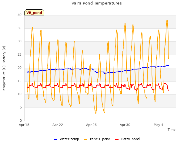 Explore the graph:Vaira Pond Temperatures in a new window