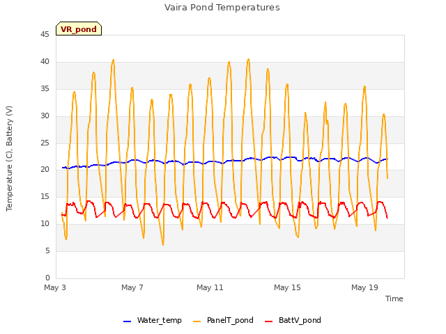 Explore the graph:Vaira Pond Temperatures in a new window