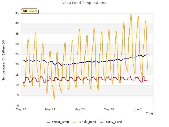 Explore the graph:Vaira Pond Temperatures in a new window