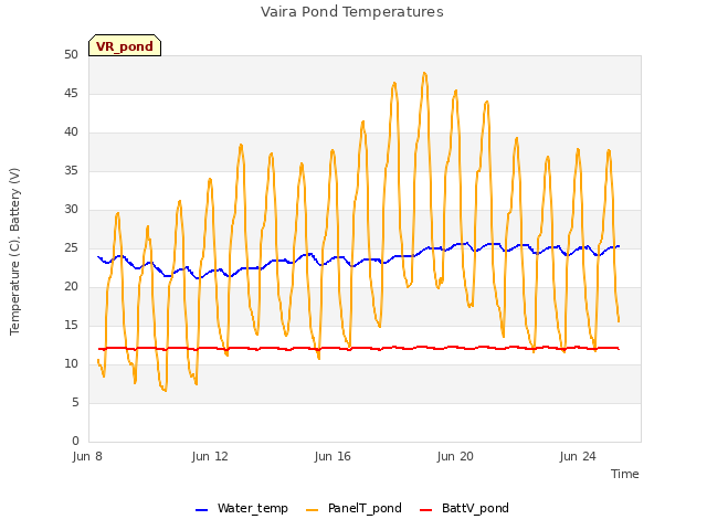 Explore the graph:Vaira Pond Temperatures in a new window