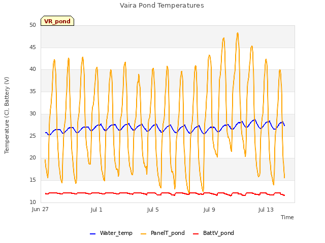 Explore the graph:Vaira Pond Temperatures in a new window