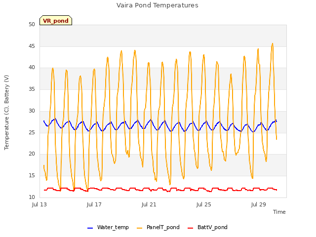 Explore the graph:Vaira Pond Temperatures in a new window