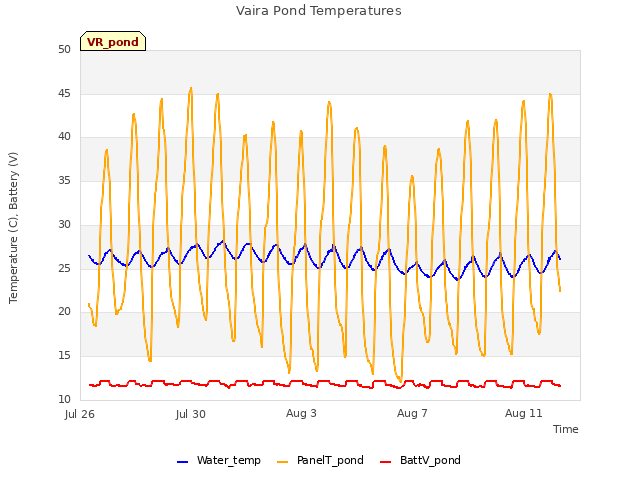 Explore the graph:Vaira Pond Temperatures in a new window