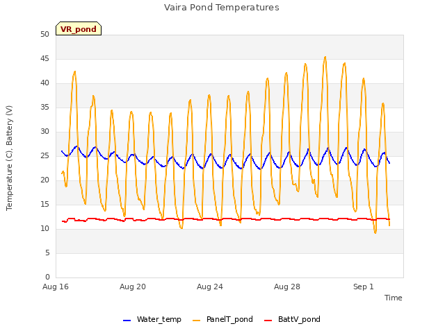 Explore the graph:Vaira Pond Temperatures in a new window