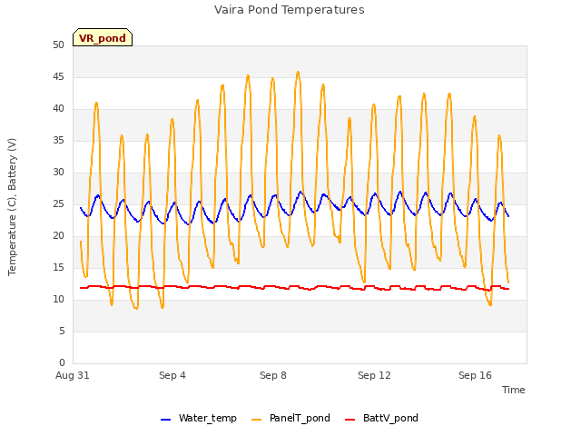 Explore the graph:Vaira Pond Temperatures in a new window