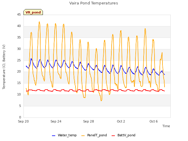 Explore the graph:Vaira Pond Temperatures in a new window