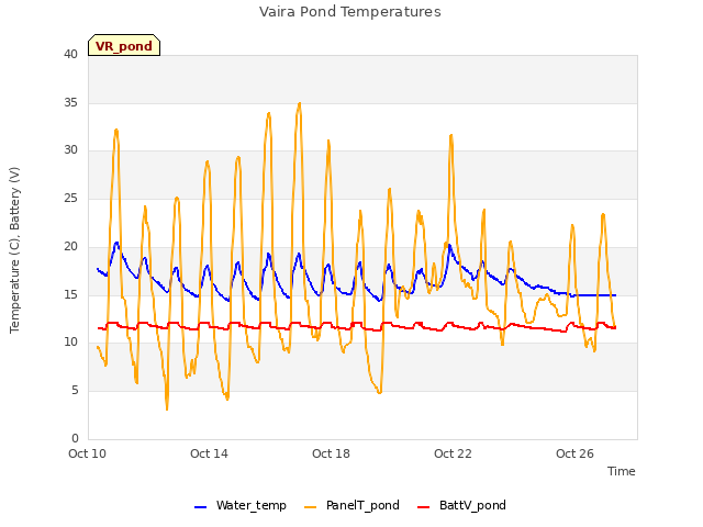 Explore the graph:Vaira Pond Temperatures in a new window