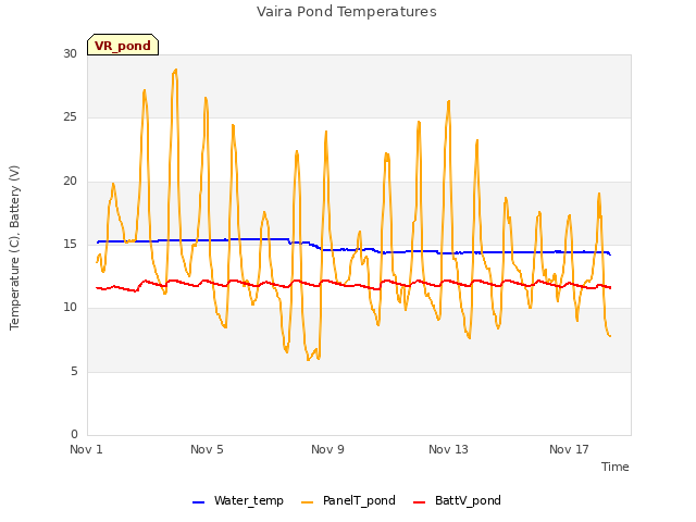 Explore the graph:Vaira Pond Temperatures in a new window