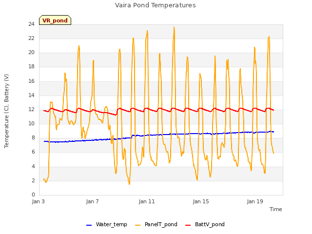 Explore the graph:Vaira Pond Temperatures in a new window