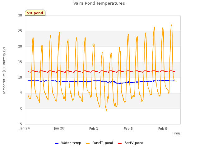 Explore the graph:Vaira Pond Temperatures in a new window