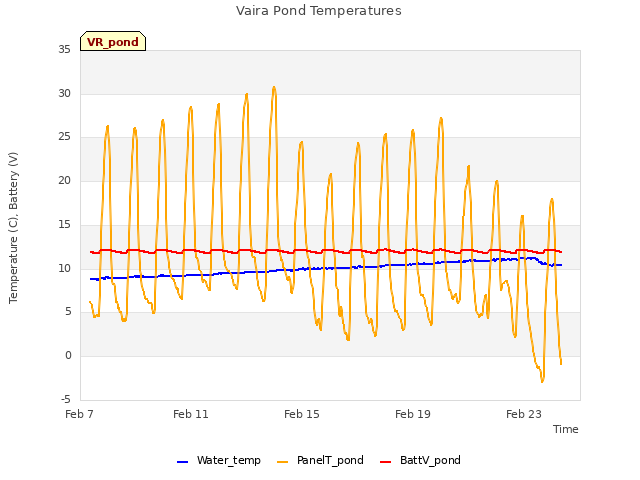 Explore the graph:Vaira Pond Temperatures in a new window