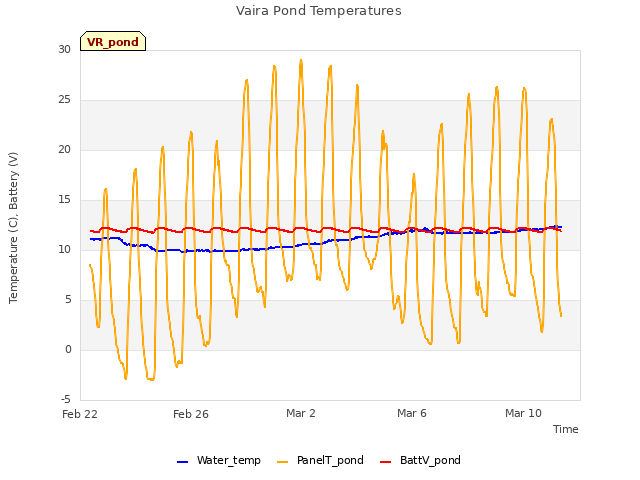 Explore the graph:Vaira Pond Temperatures in a new window