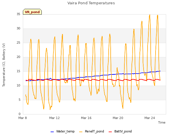 Explore the graph:Vaira Pond Temperatures in a new window