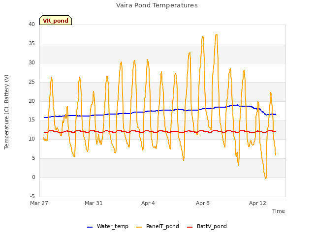 Explore the graph:Vaira Pond Temperatures in a new window