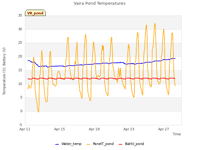 Explore the graph:Vaira Pond Temperatures in a new window