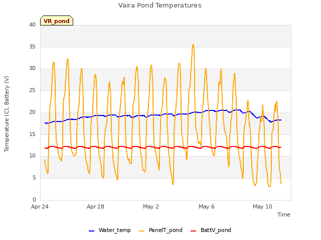 Explore the graph:Vaira Pond Temperatures in a new window