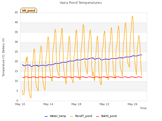 Explore the graph:Vaira Pond Temperatures in a new window