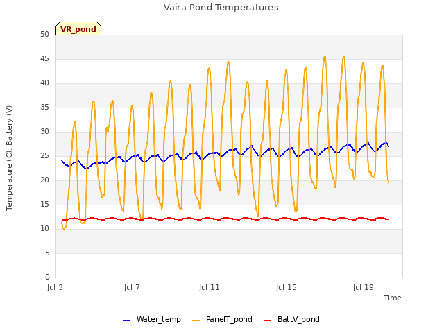 Explore the graph:Vaira Pond Temperatures in a new window