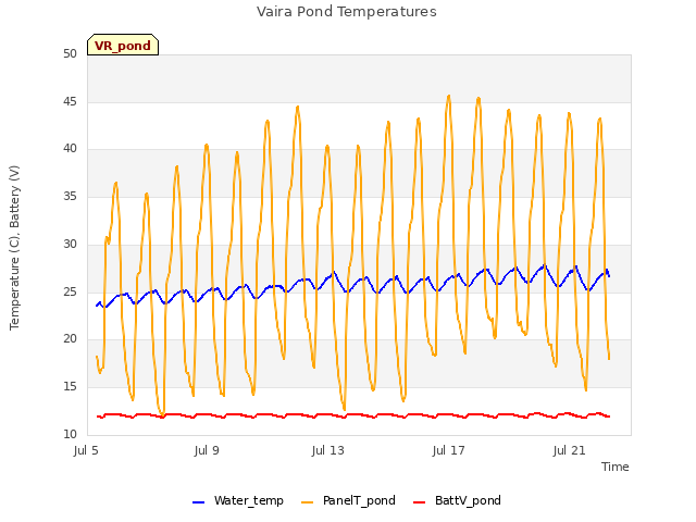 Explore the graph:Vaira Pond Temperatures in a new window