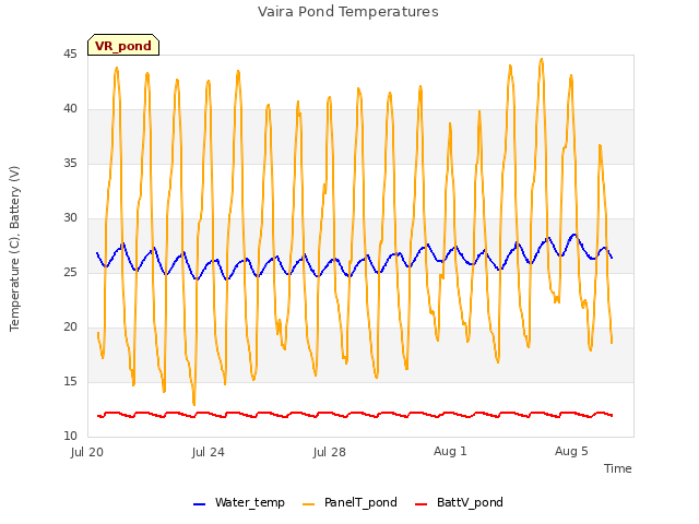 Explore the graph:Vaira Pond Temperatures in a new window