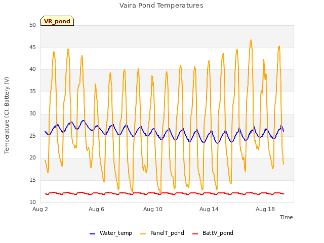 Explore the graph:Vaira Pond Temperatures in a new window