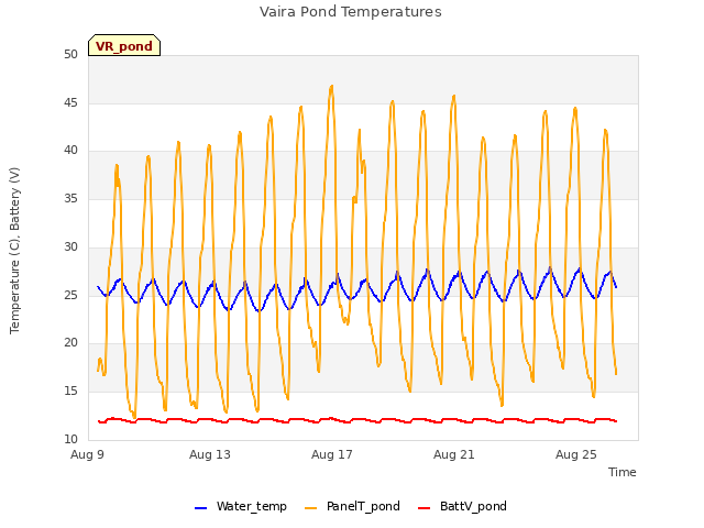 Explore the graph:Vaira Pond Temperatures in a new window