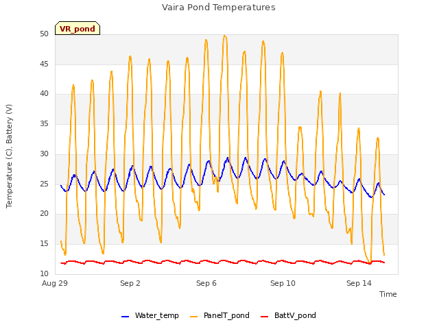 Explore the graph:Vaira Pond Temperatures in a new window