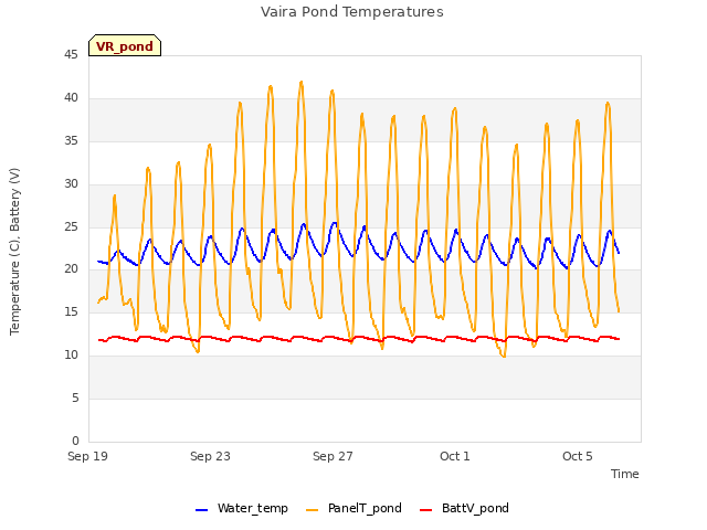 Explore the graph:Vaira Pond Temperatures in a new window