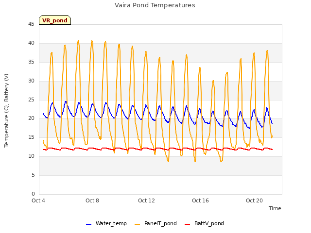 Explore the graph:Vaira Pond Temperatures in a new window