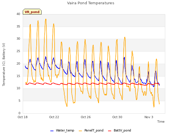 Explore the graph:Vaira Pond Temperatures in a new window