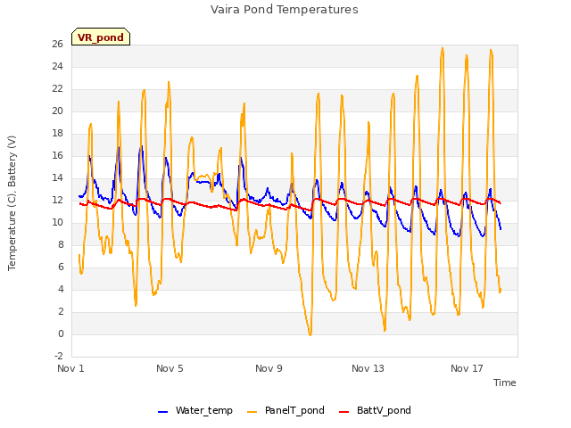 Explore the graph:Vaira Pond Temperatures in a new window