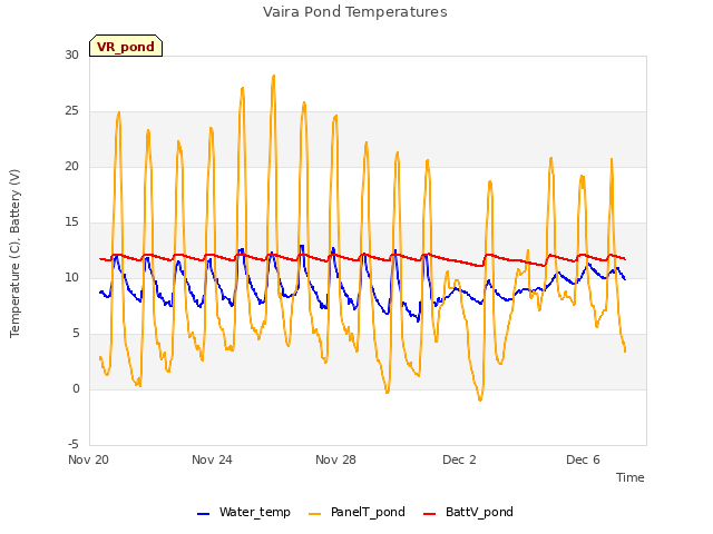 Explore the graph:Vaira Pond Temperatures in a new window