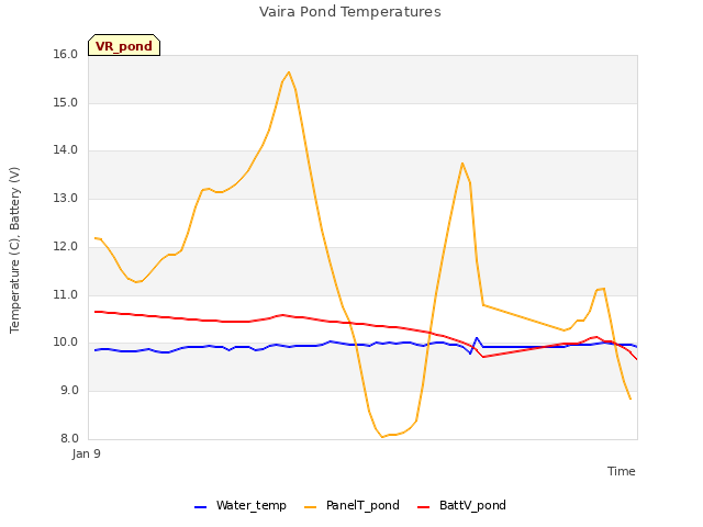 Explore the graph:Vaira Pond Temperatures in a new window