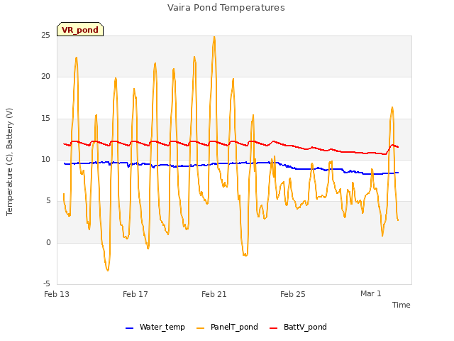 Explore the graph:Vaira Pond Temperatures in a new window