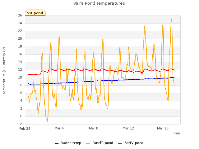 Explore the graph:Vaira Pond Temperatures in a new window