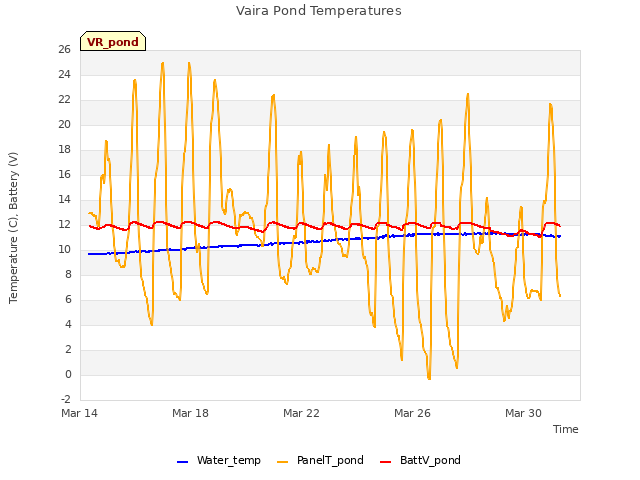 Explore the graph:Vaira Pond Temperatures in a new window