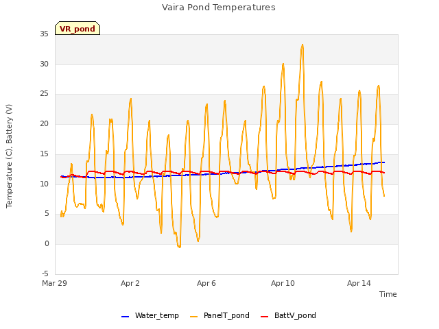 Explore the graph:Vaira Pond Temperatures in a new window