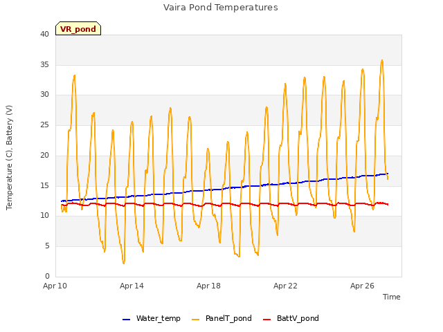 Explore the graph:Vaira Pond Temperatures in a new window