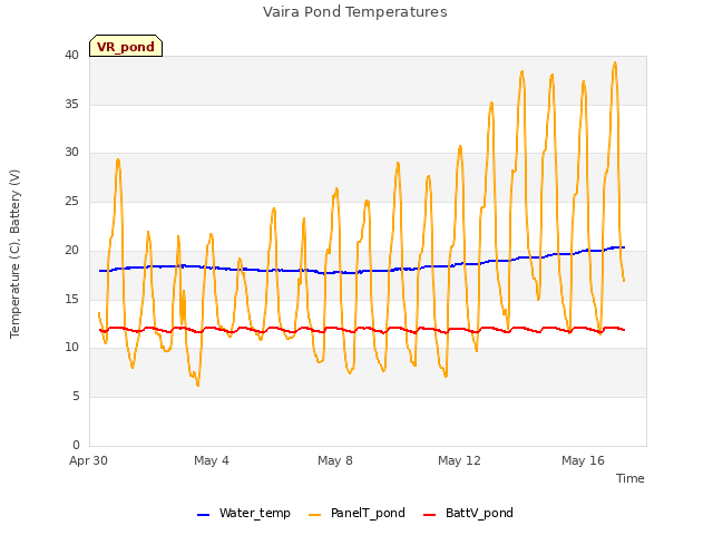 Explore the graph:Vaira Pond Temperatures in a new window