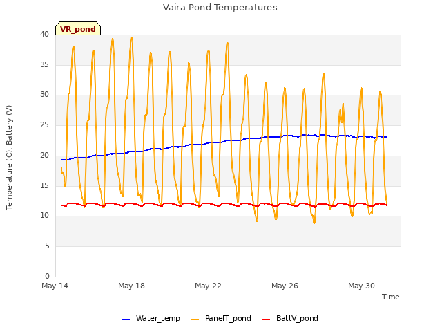 Explore the graph:Vaira Pond Temperatures in a new window