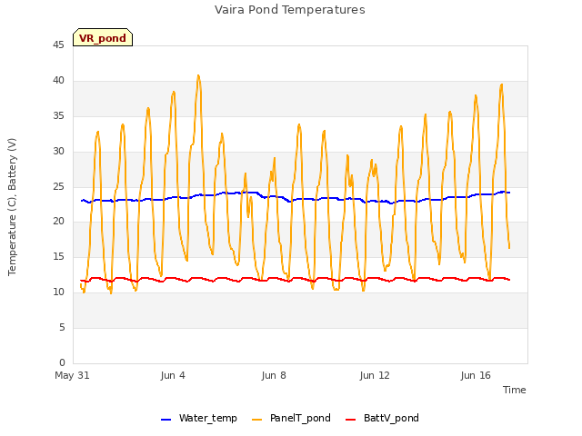 Explore the graph:Vaira Pond Temperatures in a new window