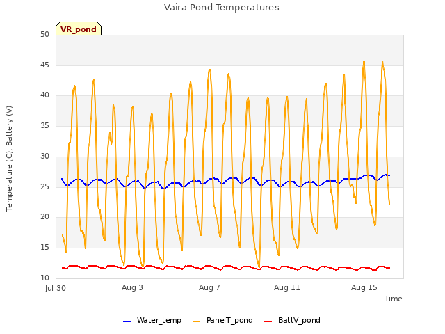 Explore the graph:Vaira Pond Temperatures in a new window