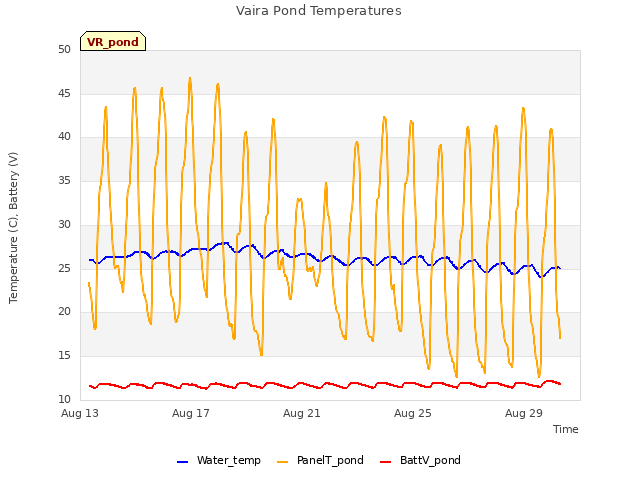 Explore the graph:Vaira Pond Temperatures in a new window