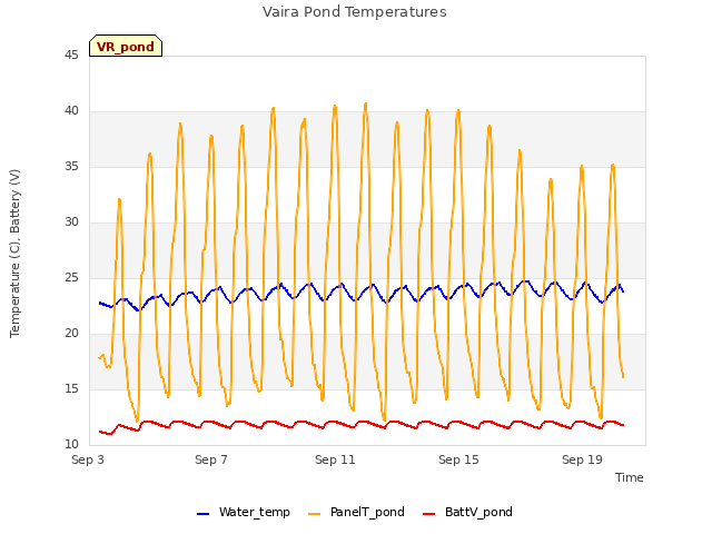 Explore the graph:Vaira Pond Temperatures in a new window