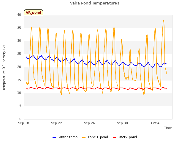 Explore the graph:Vaira Pond Temperatures in a new window