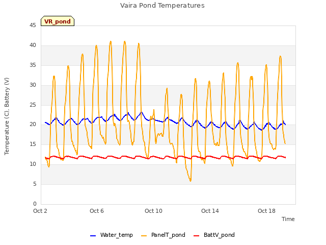 Explore the graph:Vaira Pond Temperatures in a new window