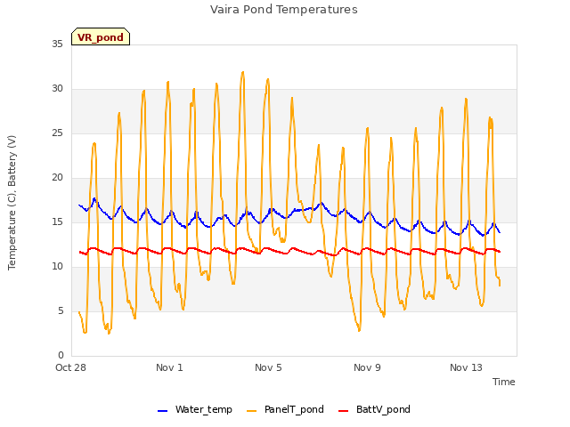 Explore the graph:Vaira Pond Temperatures in a new window