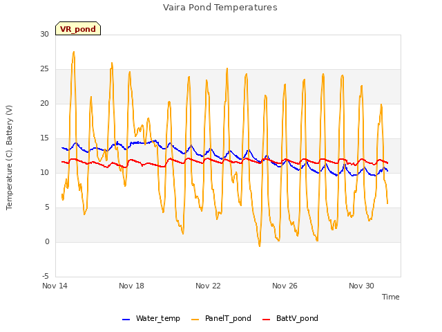 Explore the graph:Vaira Pond Temperatures in a new window