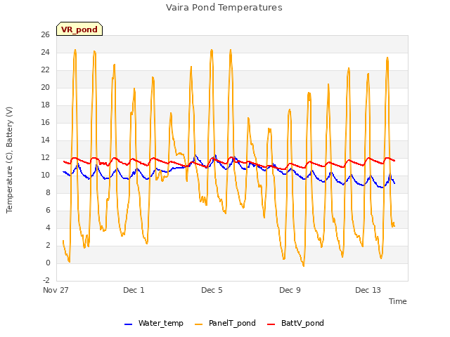 Explore the graph:Vaira Pond Temperatures in a new window