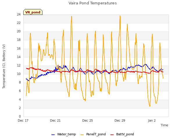 Explore the graph:Vaira Pond Temperatures in a new window